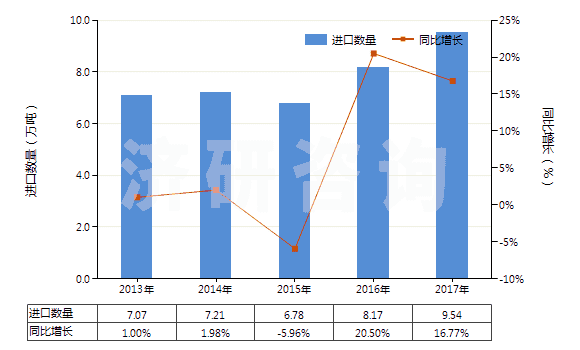 2013-2017年中國(guó)其他配制的動(dòng)物飼料(HS23099090)進(jìn)口量及增速統(tǒng)計(jì)
